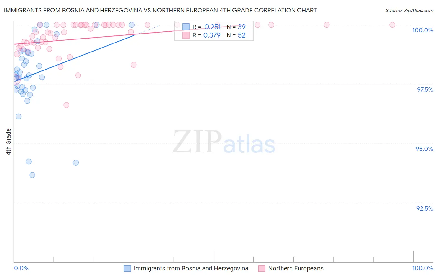 Immigrants from Bosnia and Herzegovina vs Northern European 4th Grade