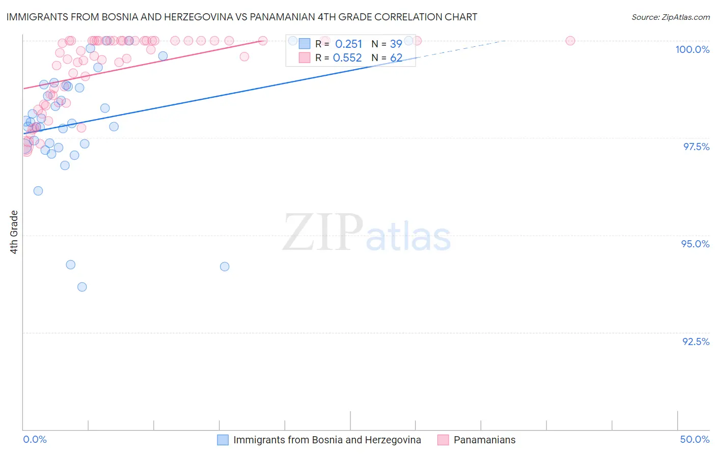 Immigrants from Bosnia and Herzegovina vs Panamanian 4th Grade