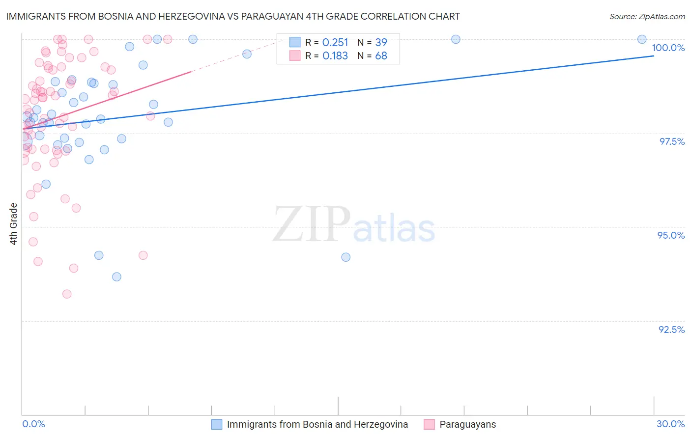Immigrants from Bosnia and Herzegovina vs Paraguayan 4th Grade