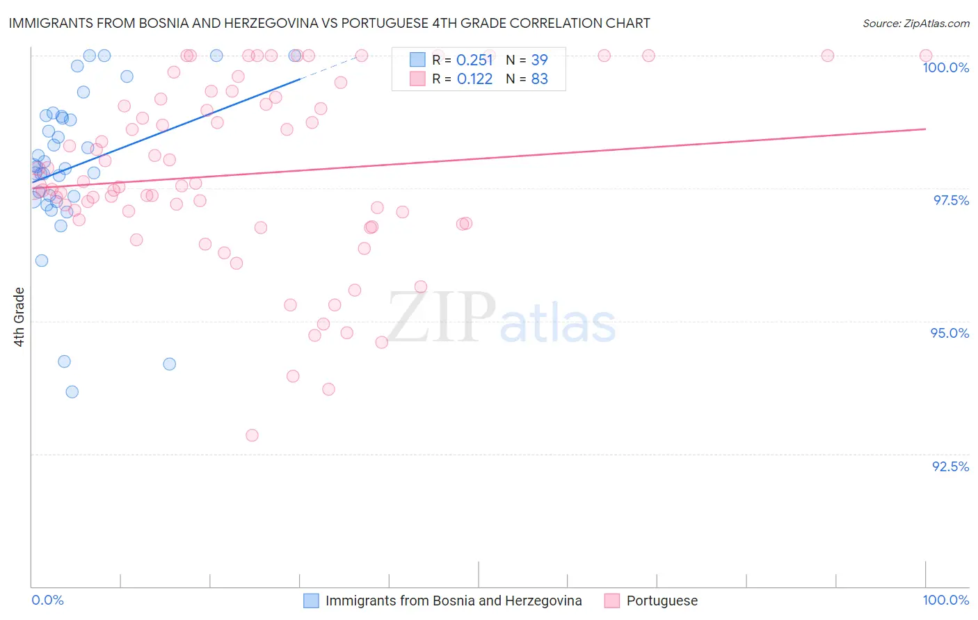 Immigrants from Bosnia and Herzegovina vs Portuguese 4th Grade