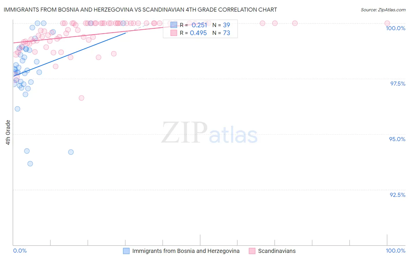 Immigrants from Bosnia and Herzegovina vs Scandinavian 4th Grade