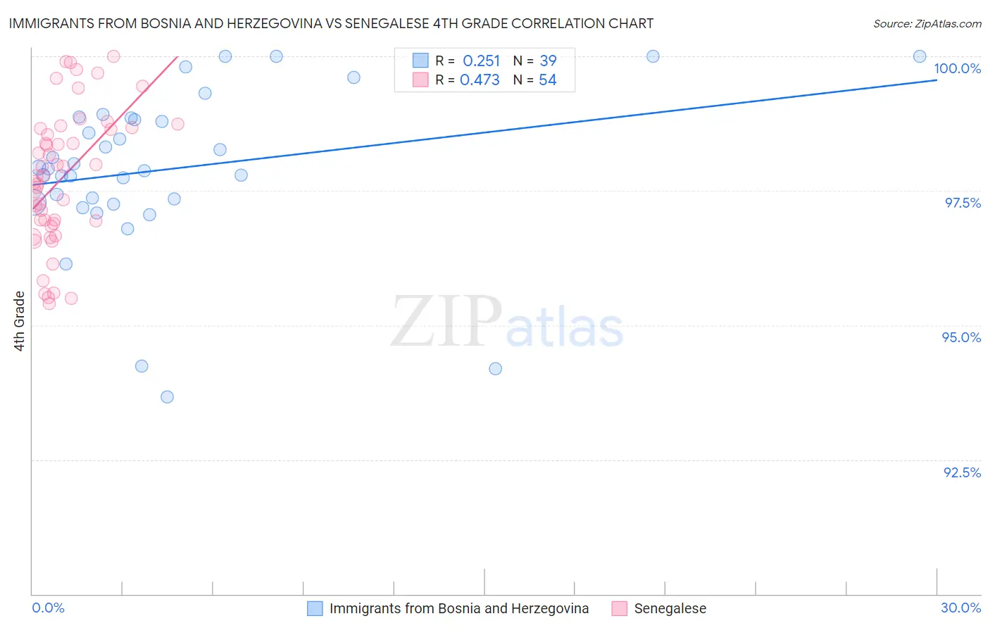 Immigrants from Bosnia and Herzegovina vs Senegalese 4th Grade