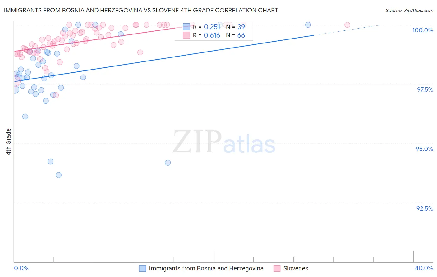 Immigrants from Bosnia and Herzegovina vs Slovene 4th Grade