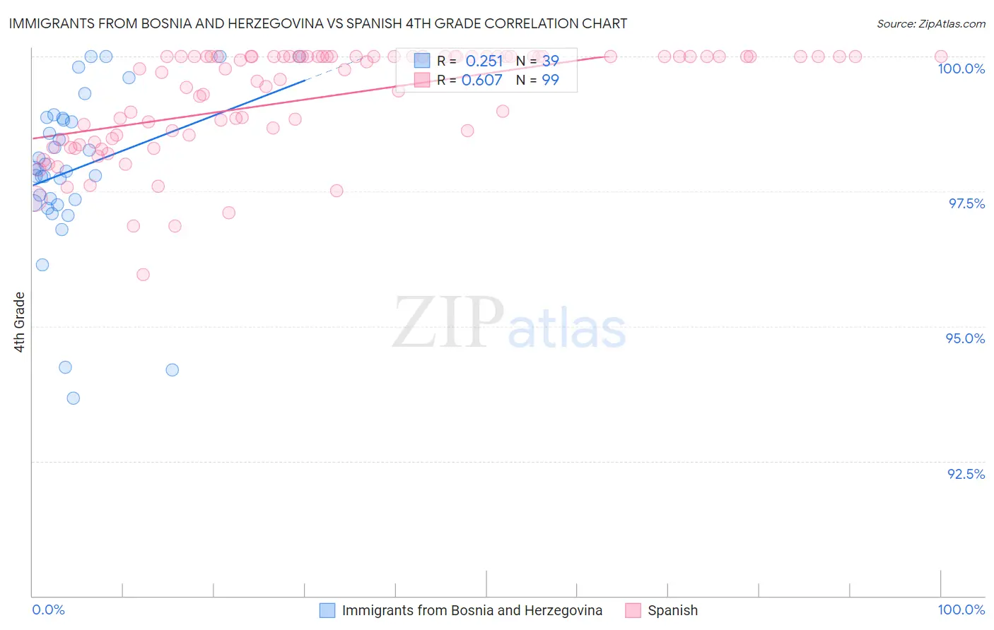 Immigrants from Bosnia and Herzegovina vs Spanish 4th Grade