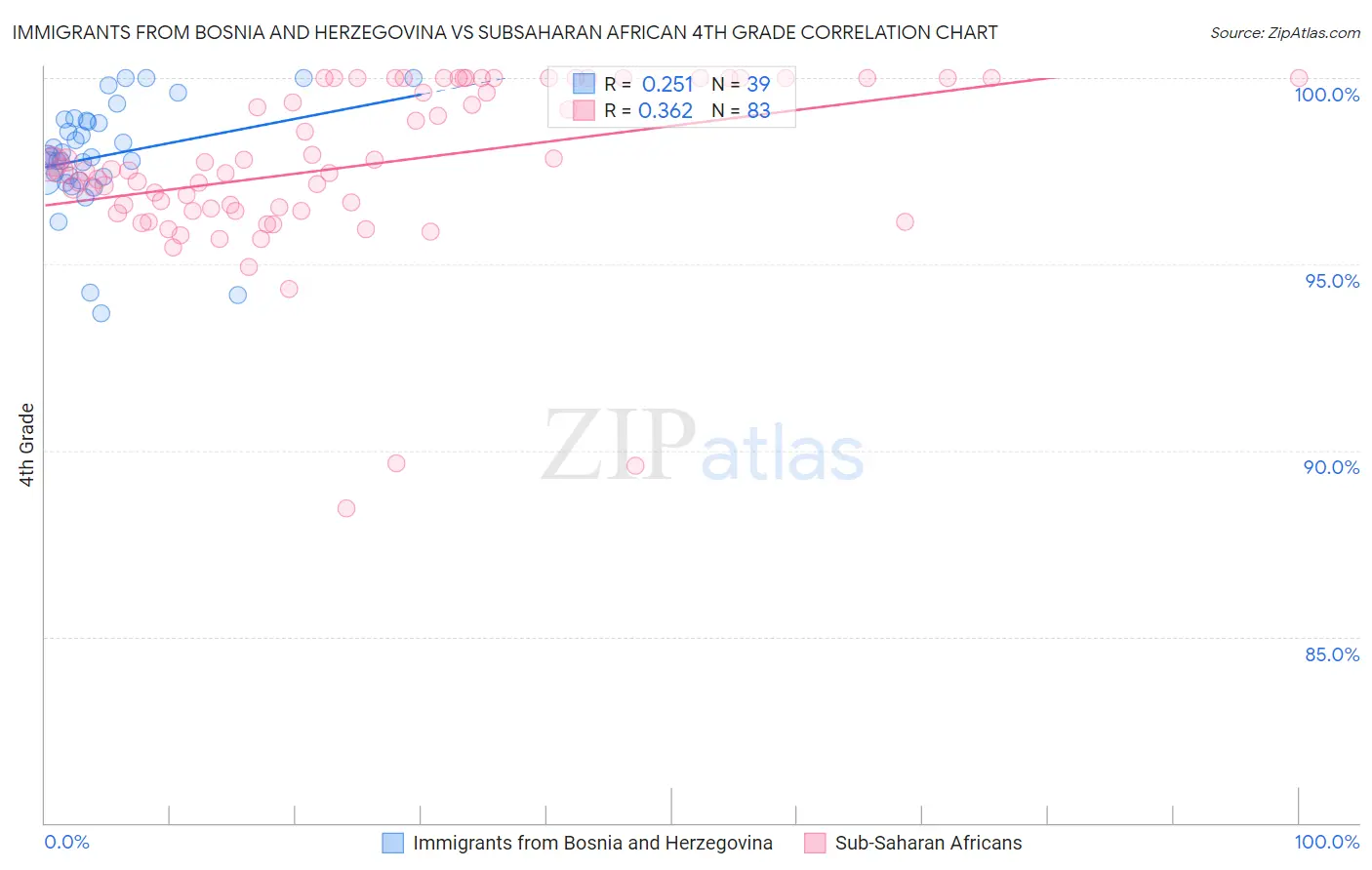 Immigrants from Bosnia and Herzegovina vs Subsaharan African 4th Grade