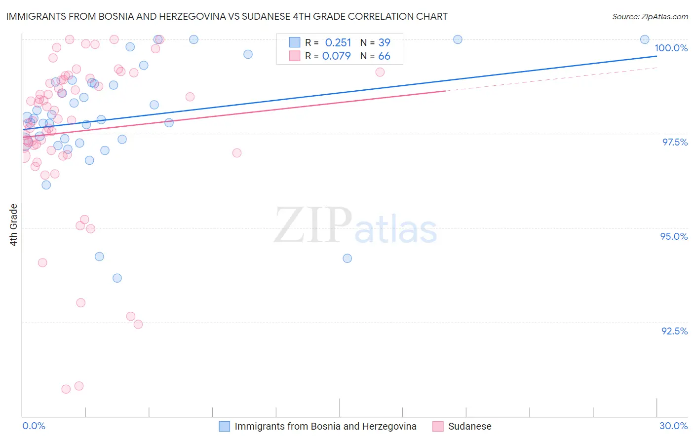 Immigrants from Bosnia and Herzegovina vs Sudanese 4th Grade