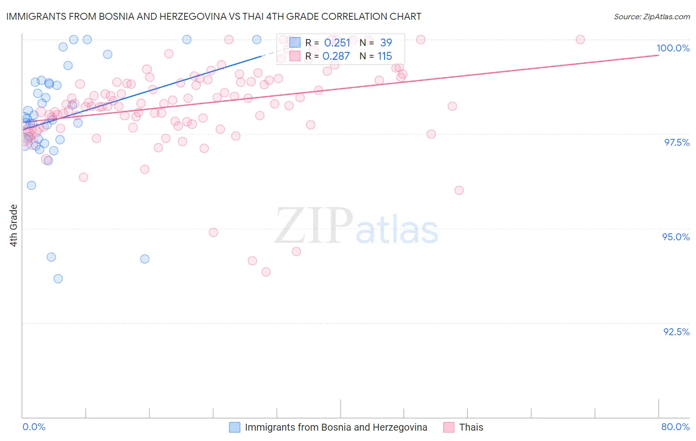 Immigrants from Bosnia and Herzegovina vs Thai 4th Grade