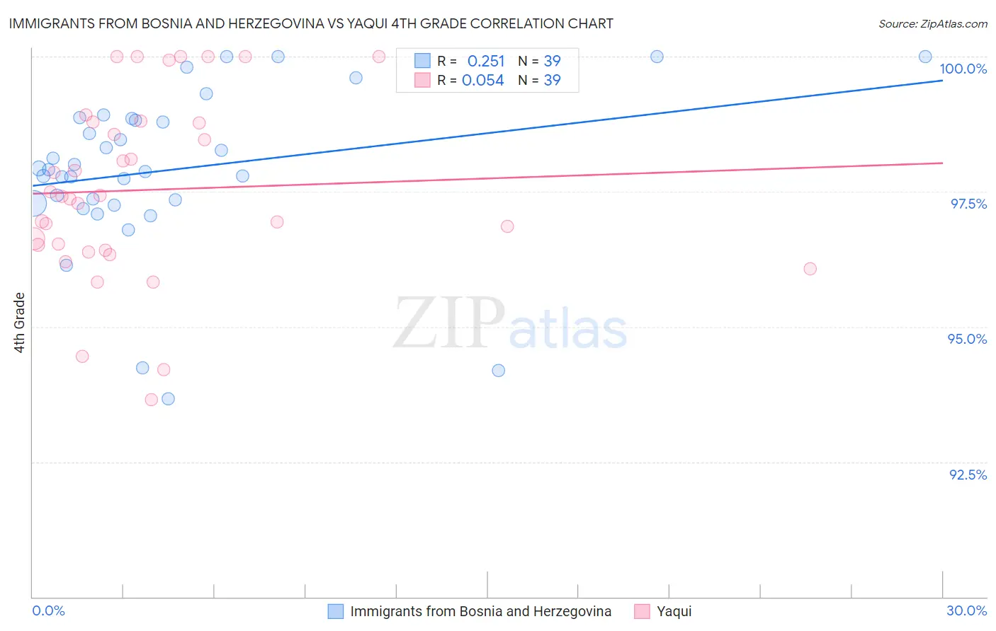 Immigrants from Bosnia and Herzegovina vs Yaqui 4th Grade