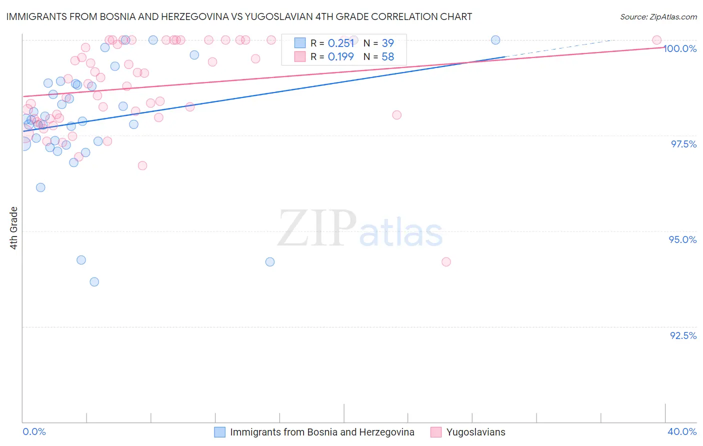 Immigrants from Bosnia and Herzegovina vs Yugoslavian 4th Grade