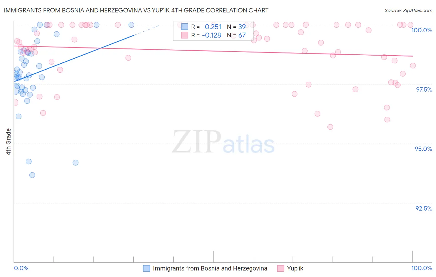Immigrants from Bosnia and Herzegovina vs Yup'ik 4th Grade