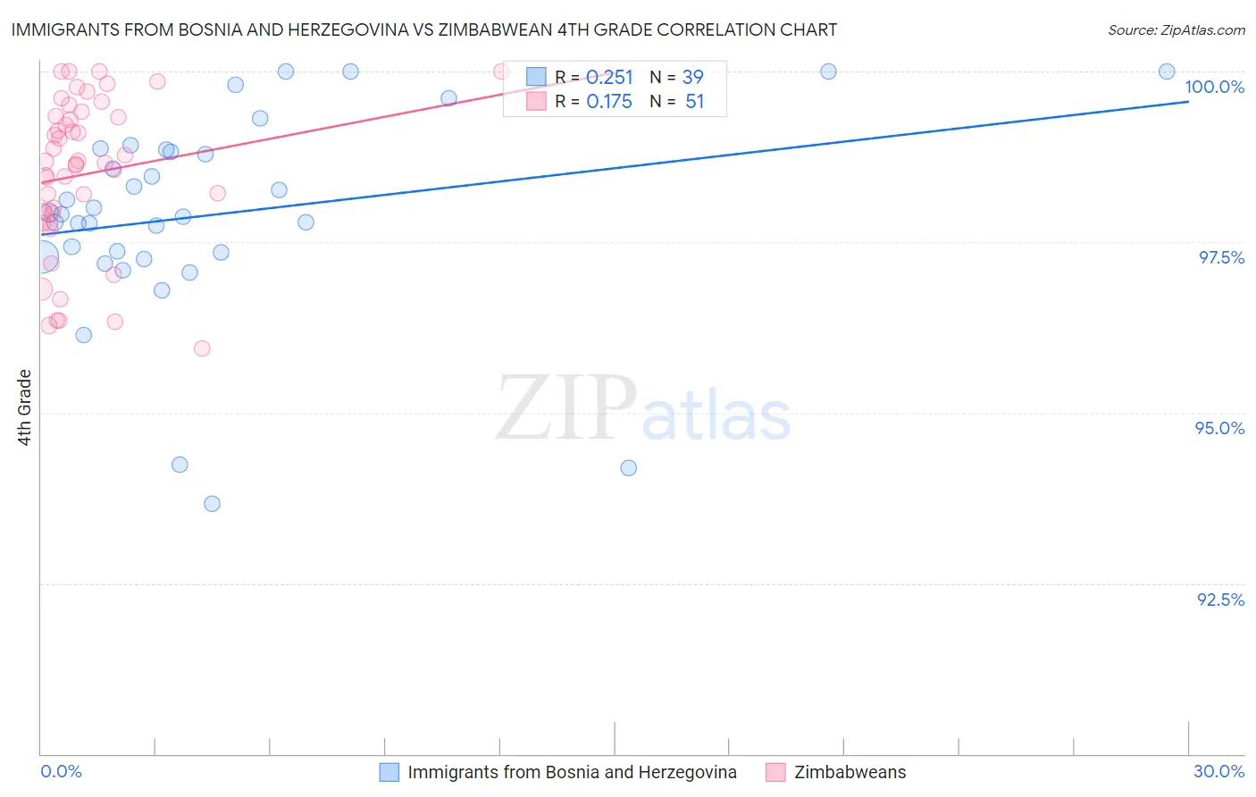 Immigrants from Bosnia and Herzegovina vs Zimbabwean 4th Grade