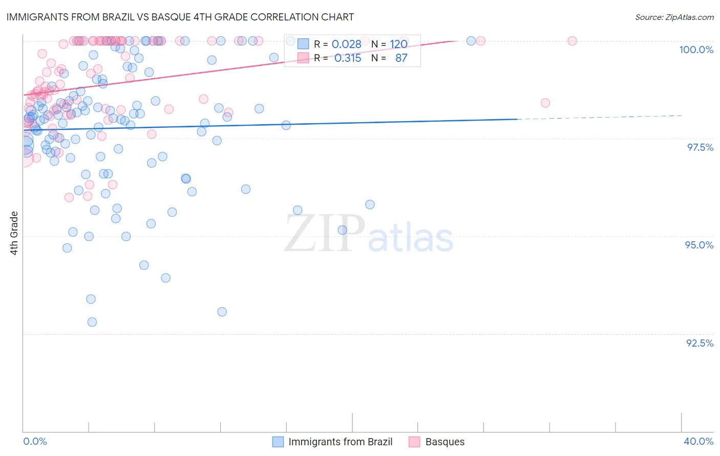 Immigrants from Brazil vs Basque 4th Grade