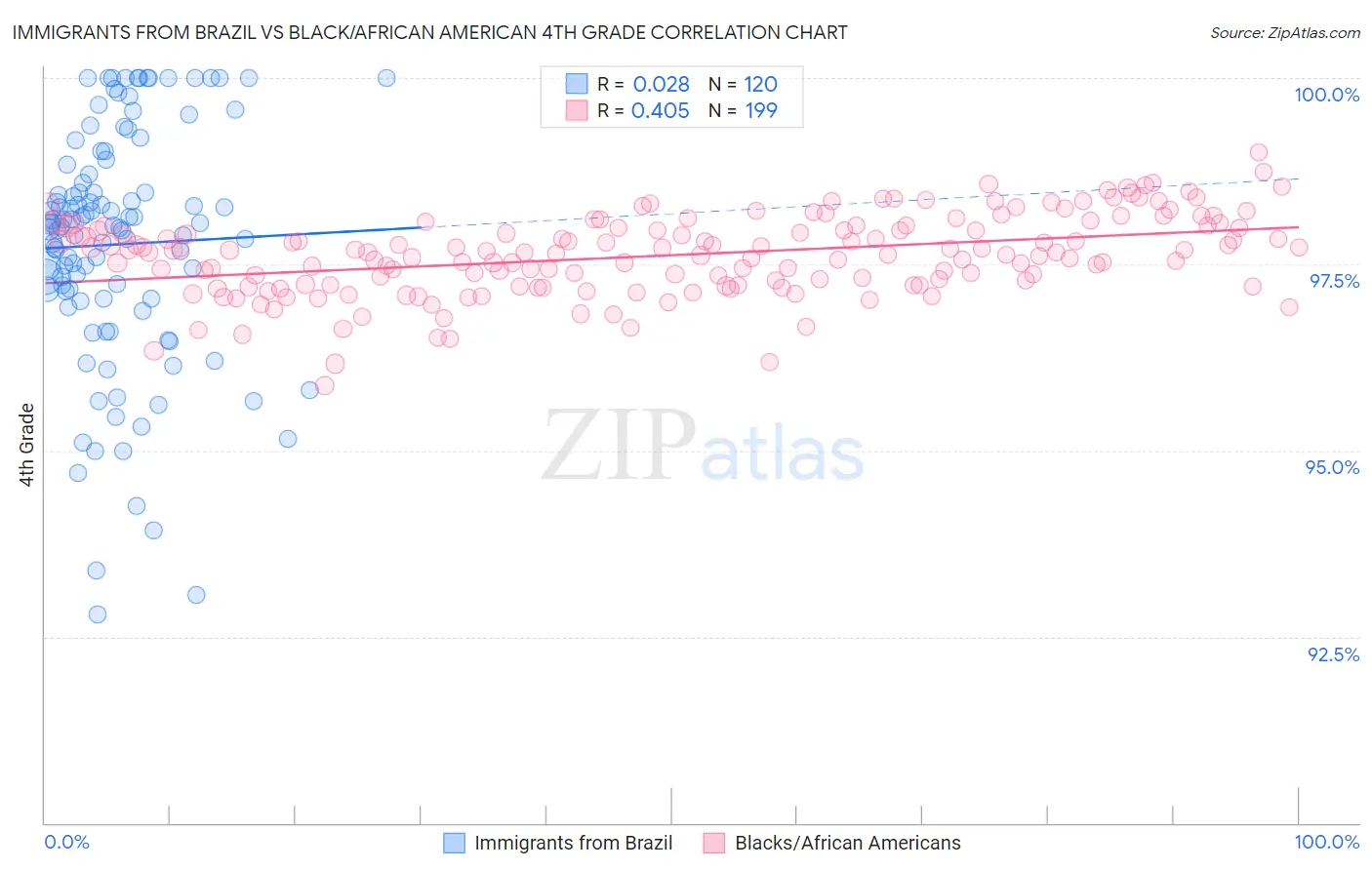 Immigrants from Brazil vs Black/African American 4th Grade