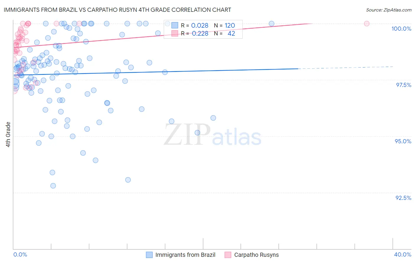 Immigrants from Brazil vs Carpatho Rusyn 4th Grade