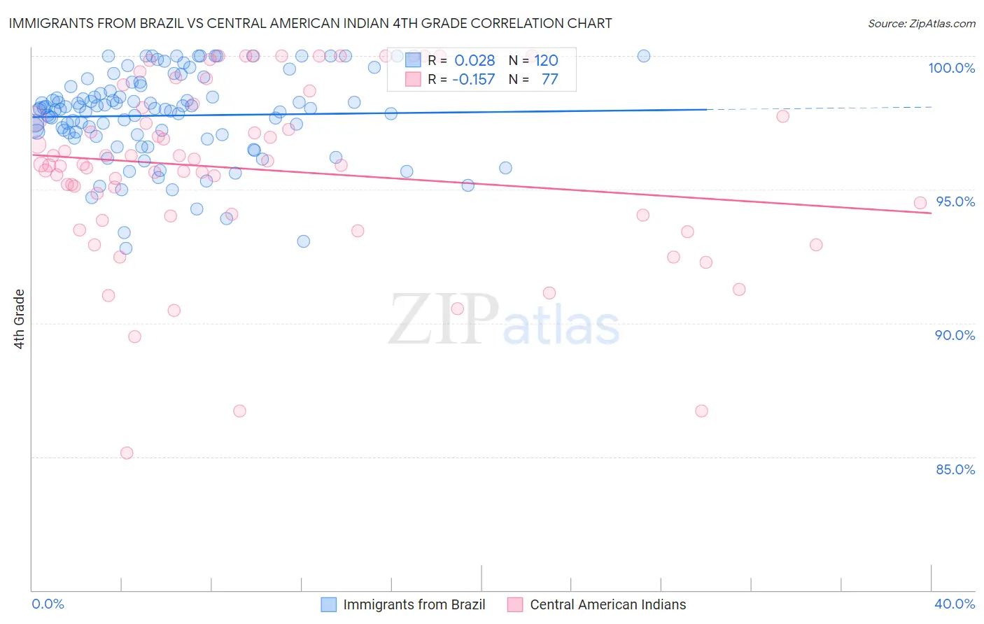 Immigrants from Brazil vs Central American Indian 4th Grade