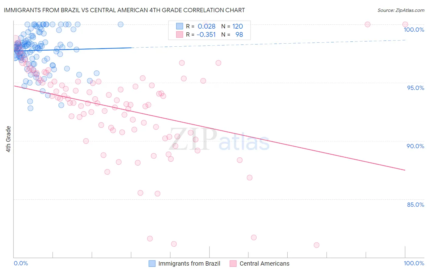 Immigrants from Brazil vs Central American 4th Grade