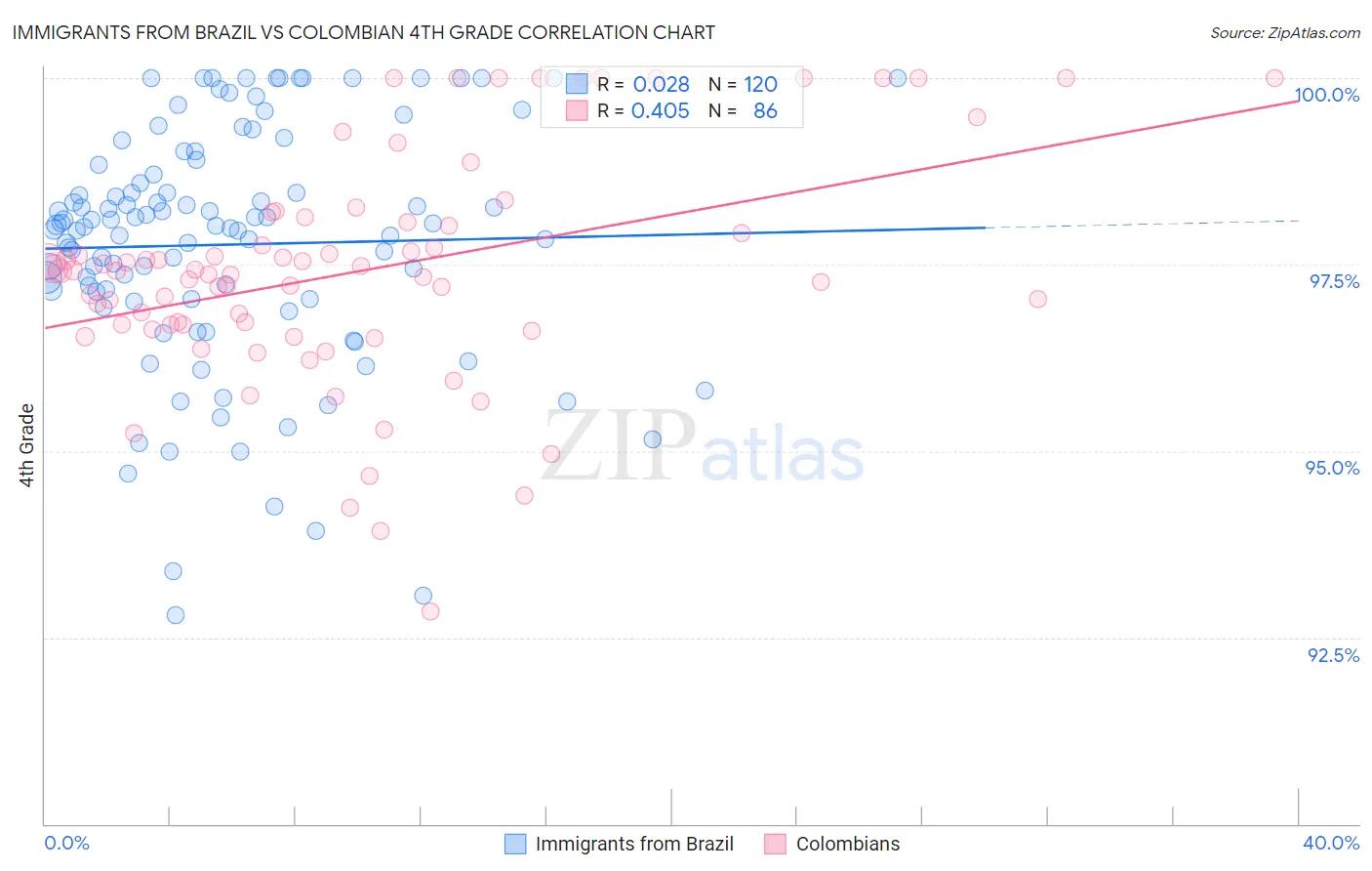 Immigrants from Brazil vs Colombian 4th Grade