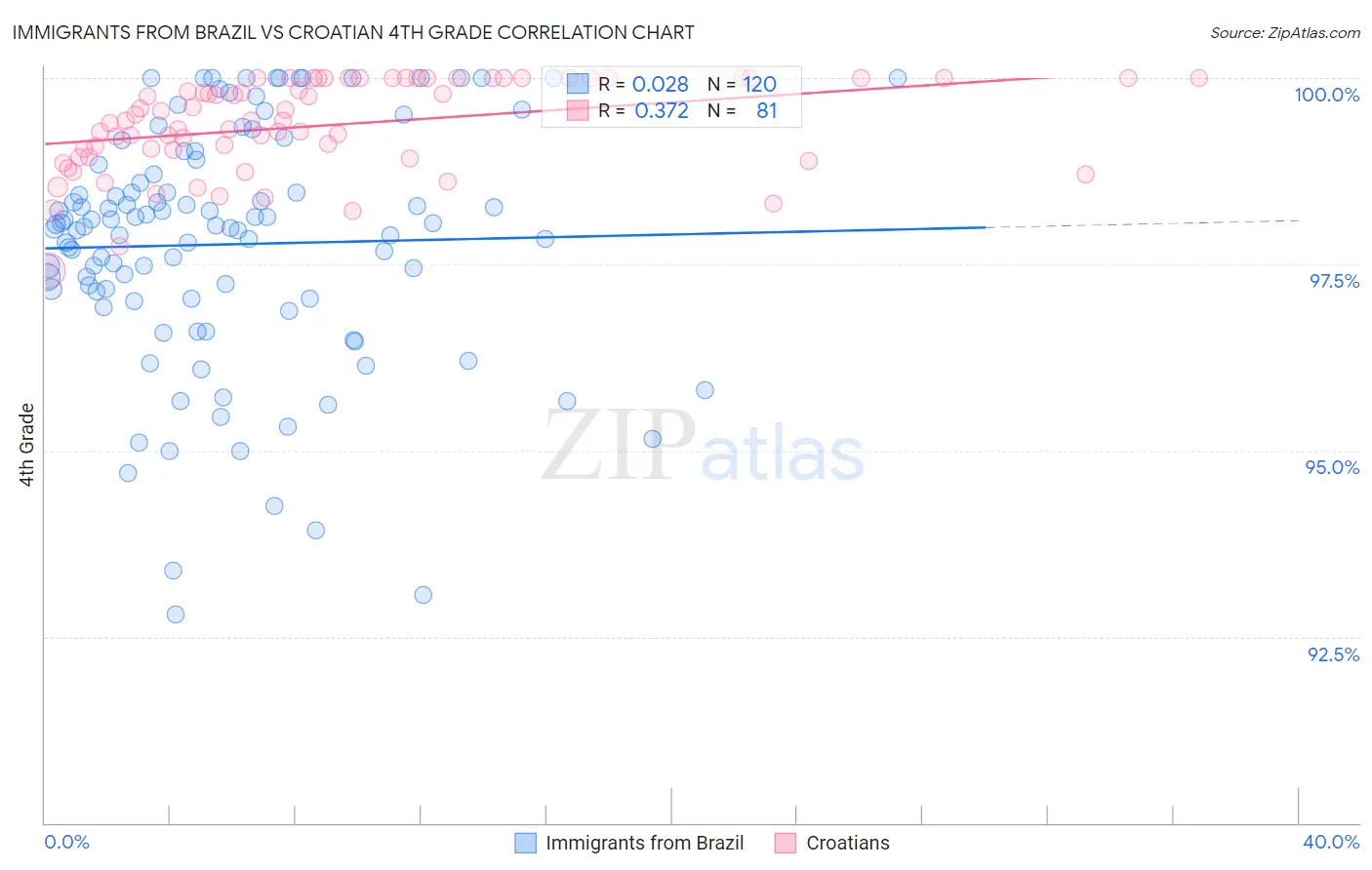 Immigrants from Brazil vs Croatian 4th Grade