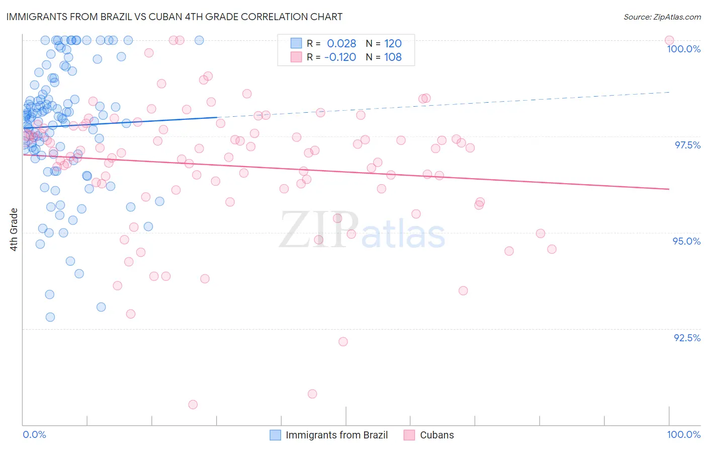 Immigrants from Brazil vs Cuban 4th Grade