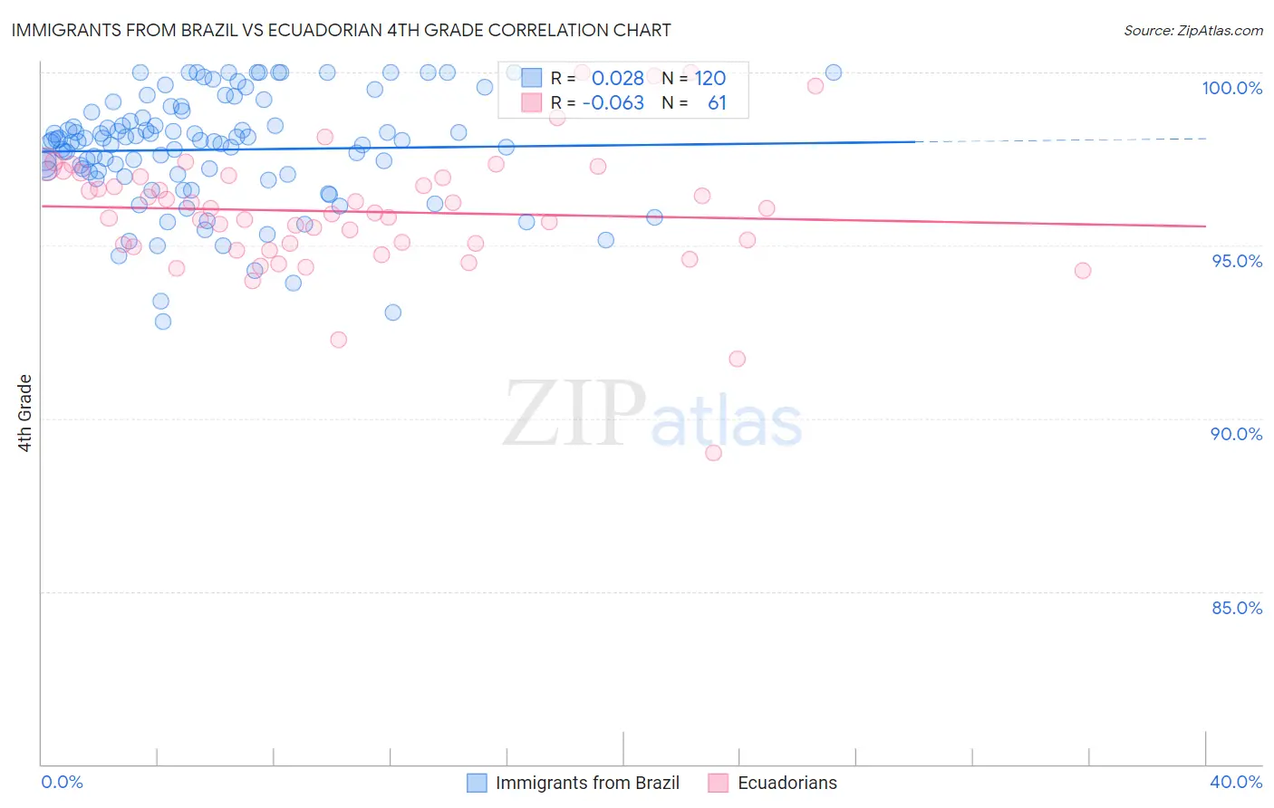 Immigrants from Brazil vs Ecuadorian 4th Grade