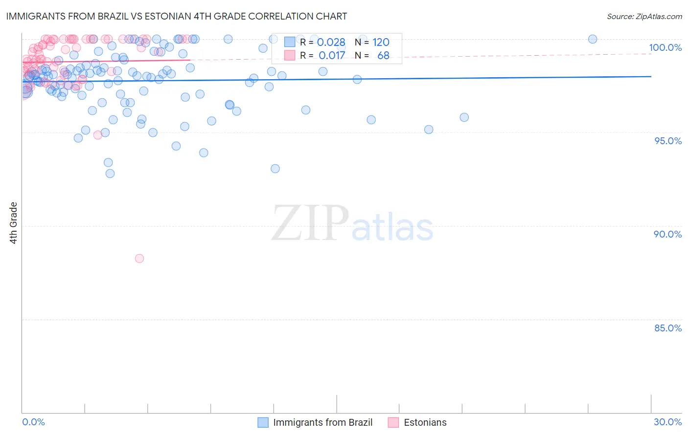 Immigrants from Brazil vs Estonian 4th Grade