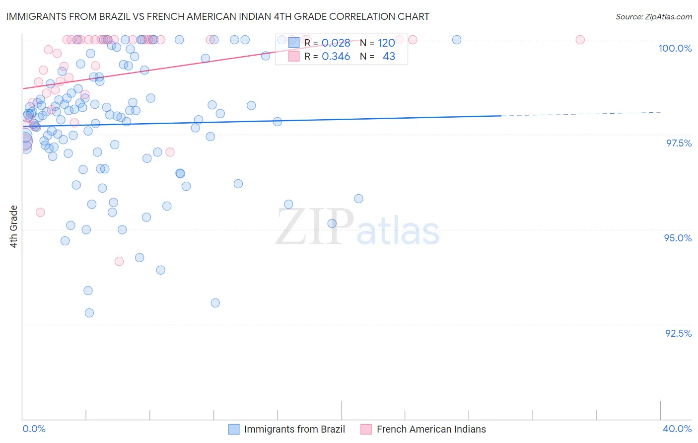 Immigrants from Brazil vs French American Indian 4th Grade