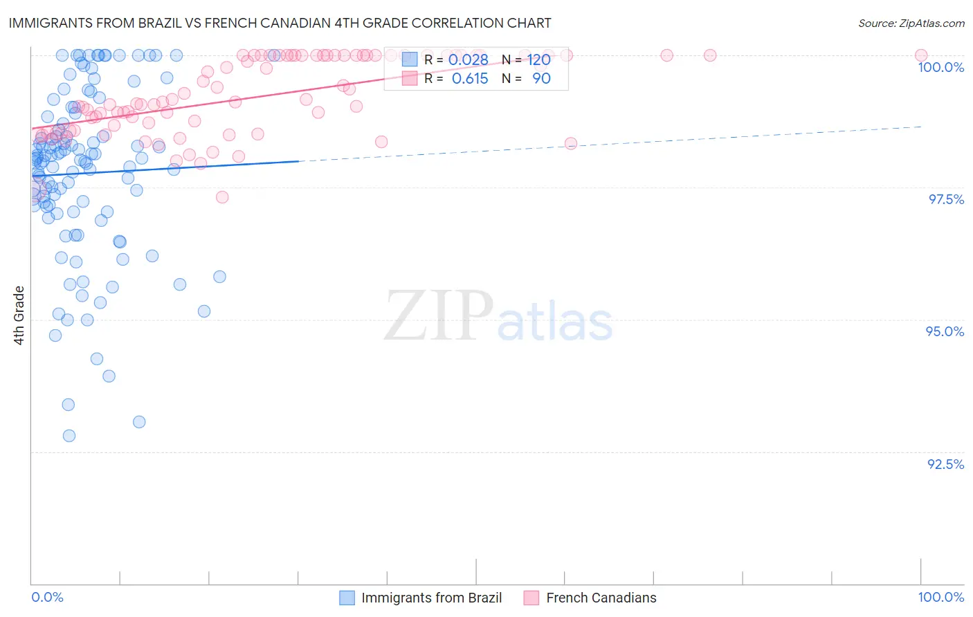 Immigrants from Brazil vs French Canadian 4th Grade