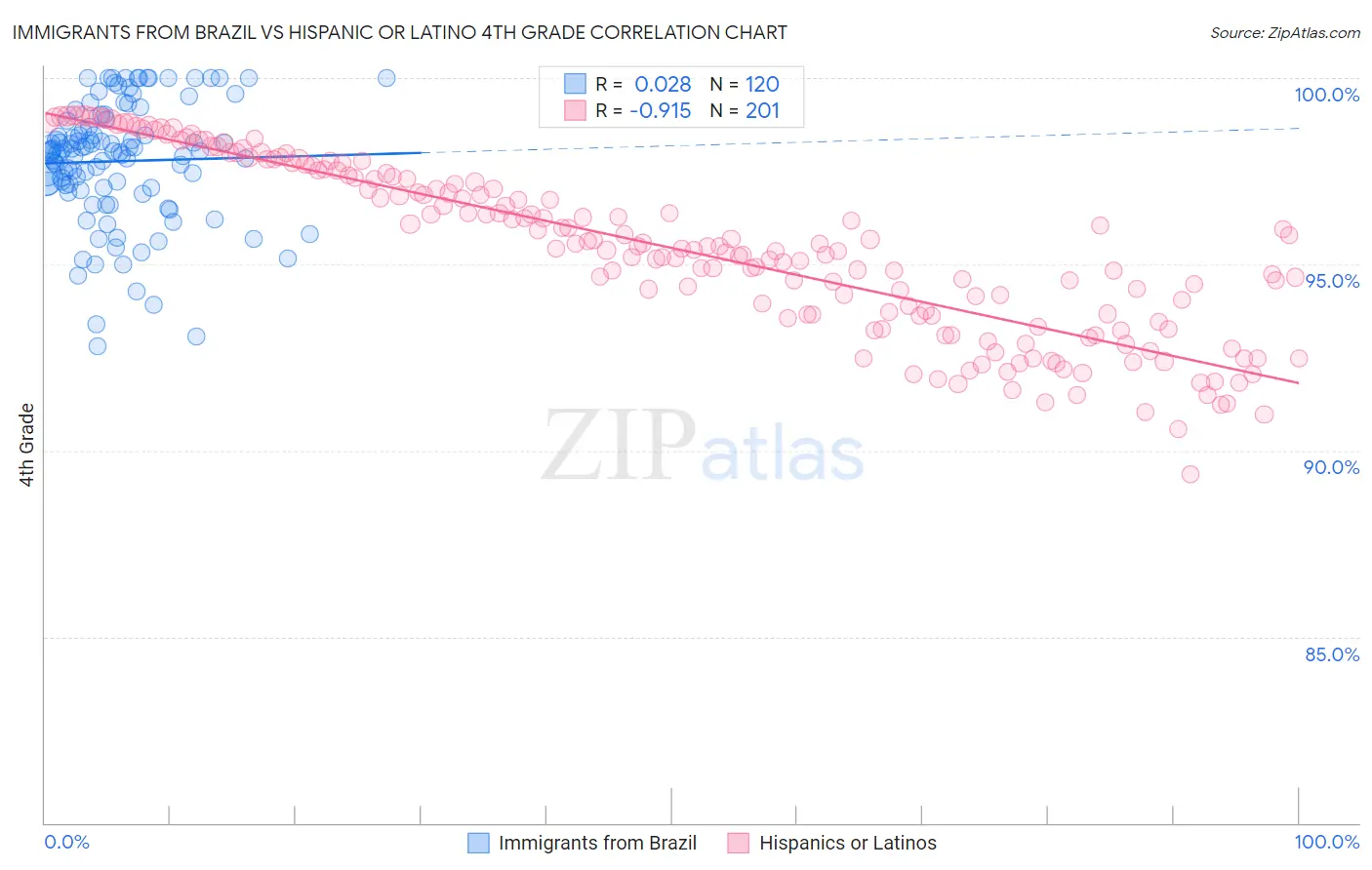 Immigrants from Brazil vs Hispanic or Latino 4th Grade