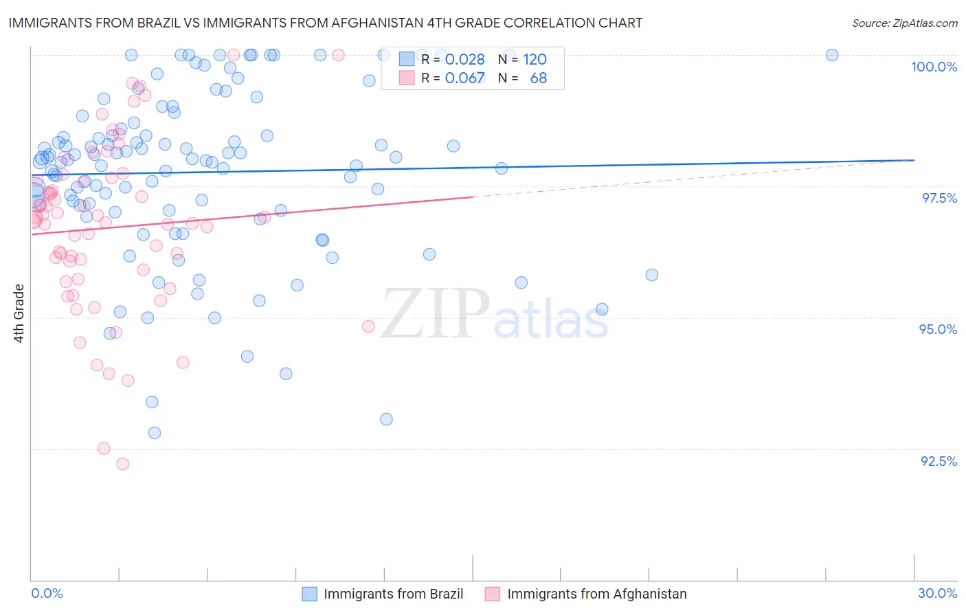 Immigrants from Brazil vs Immigrants from Afghanistan 4th Grade