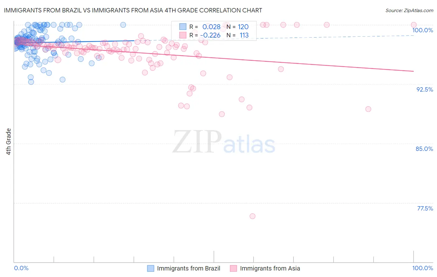 Immigrants from Brazil vs Immigrants from Asia 4th Grade