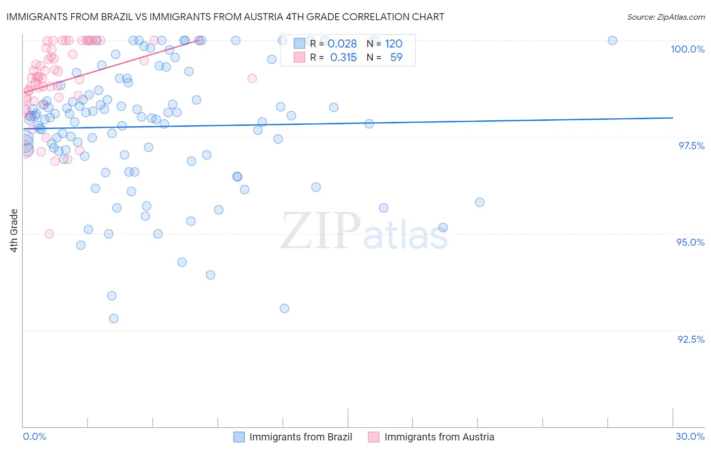 Immigrants from Brazil vs Immigrants from Austria 4th Grade