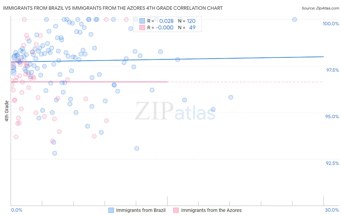 Immigrants from Brazil vs Immigrants from the Azores 4th Grade