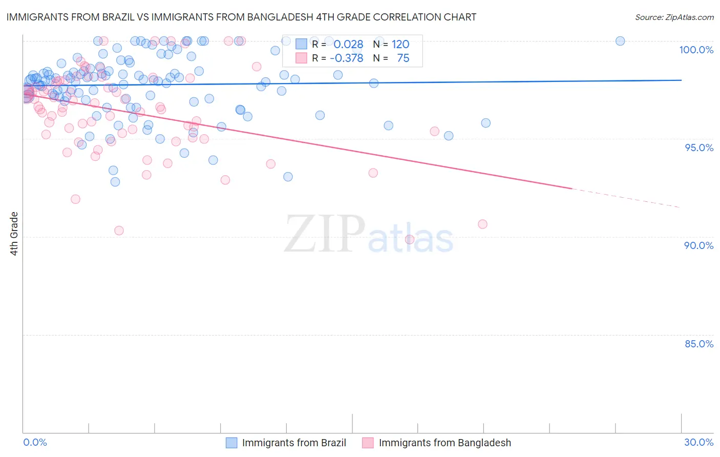 Immigrants from Brazil vs Immigrants from Bangladesh 4th Grade