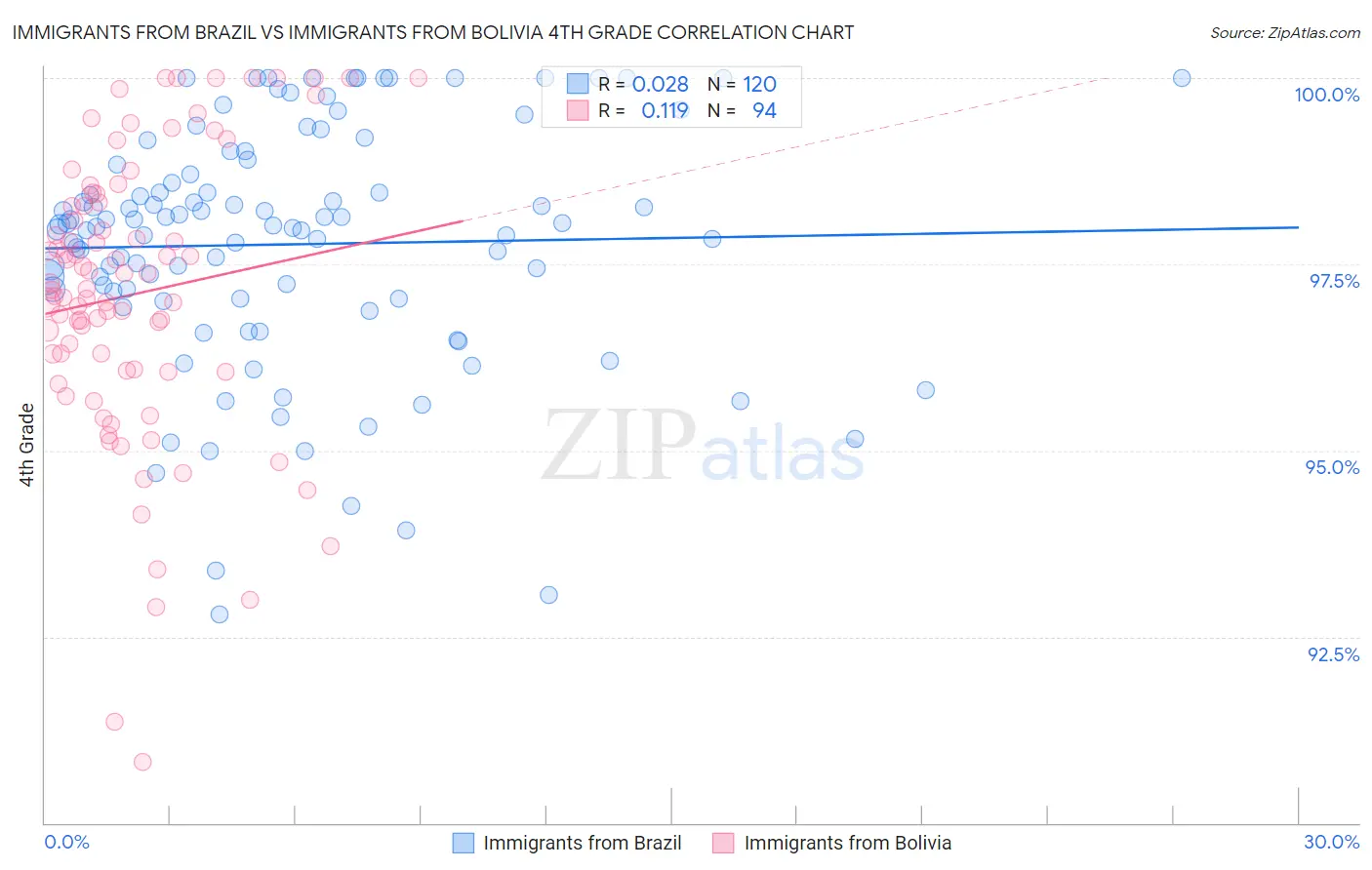 Immigrants from Brazil vs Immigrants from Bolivia 4th Grade