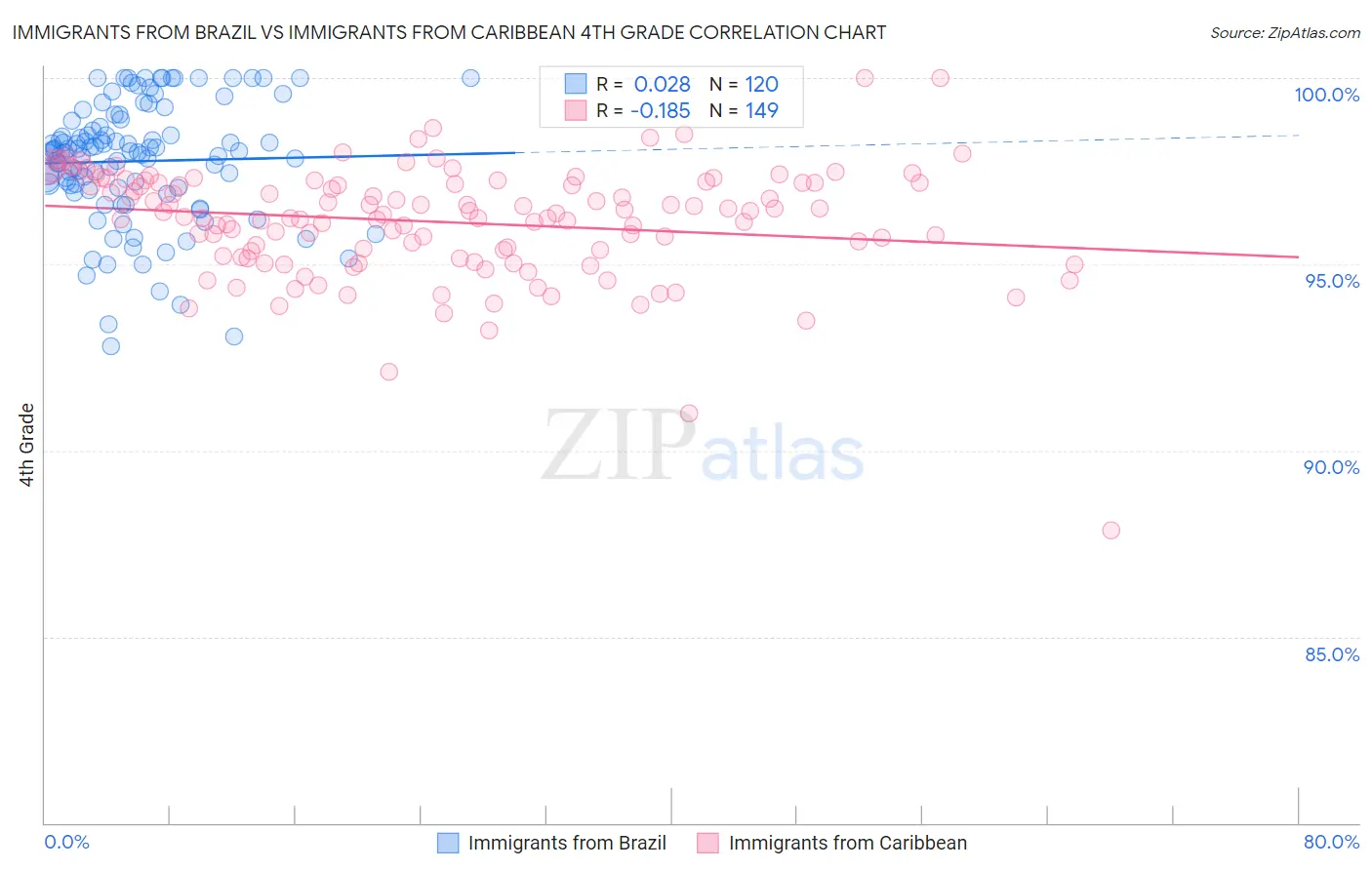 Immigrants from Brazil vs Immigrants from Caribbean 4th Grade