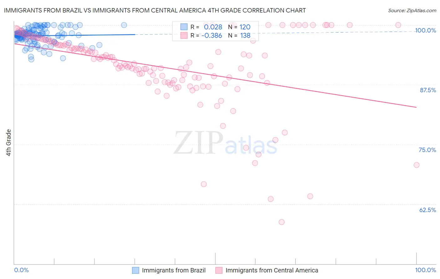 Immigrants from Brazil vs Immigrants from Central America 4th Grade