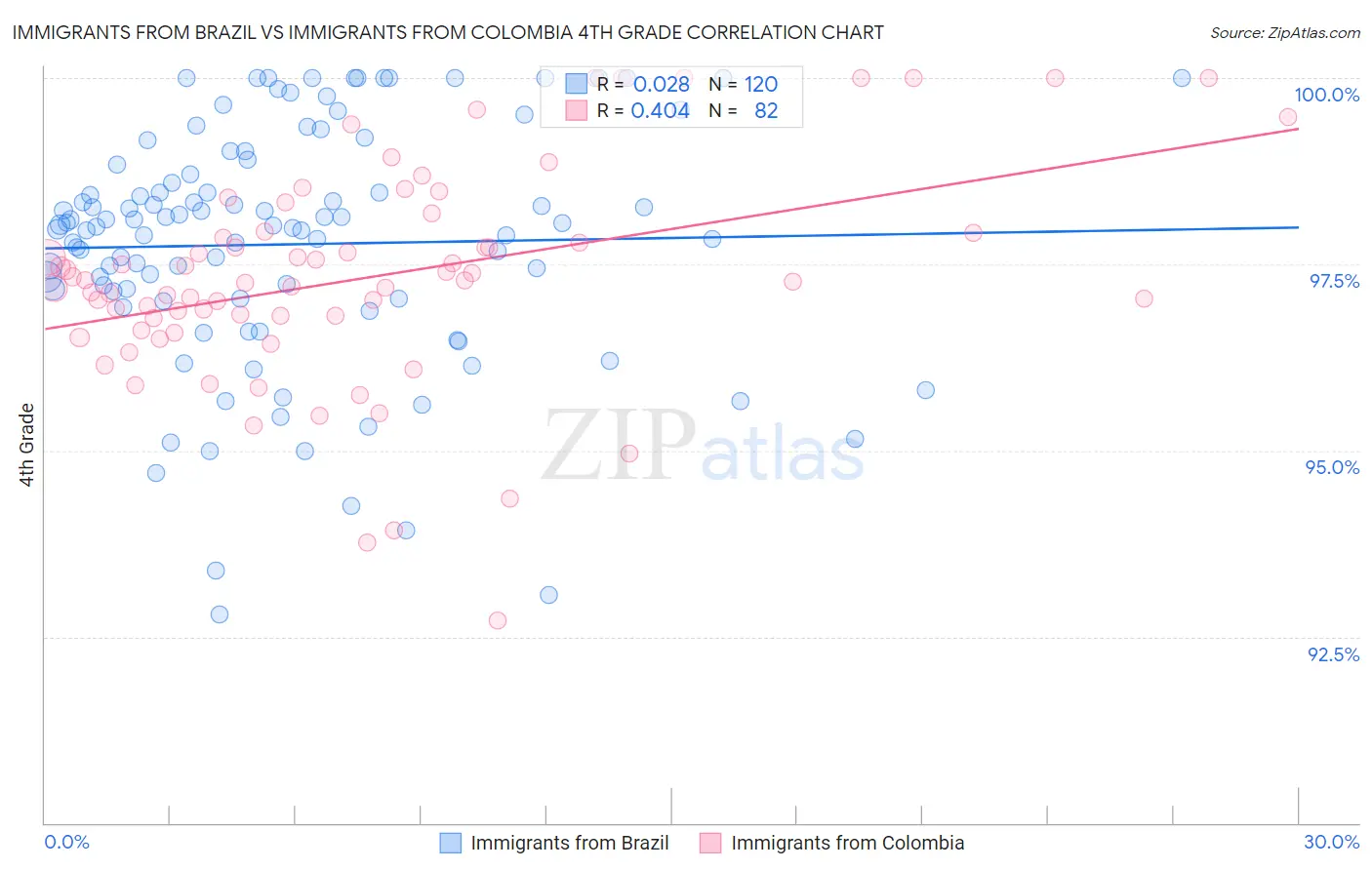 Immigrants from Brazil vs Immigrants from Colombia 4th Grade