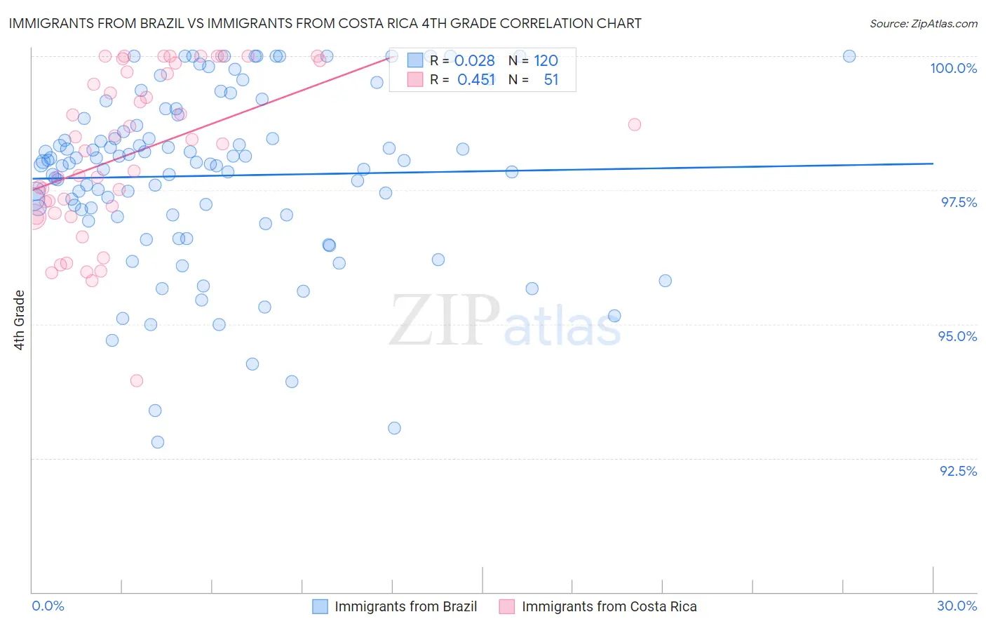Immigrants from Brazil vs Immigrants from Costa Rica 4th Grade