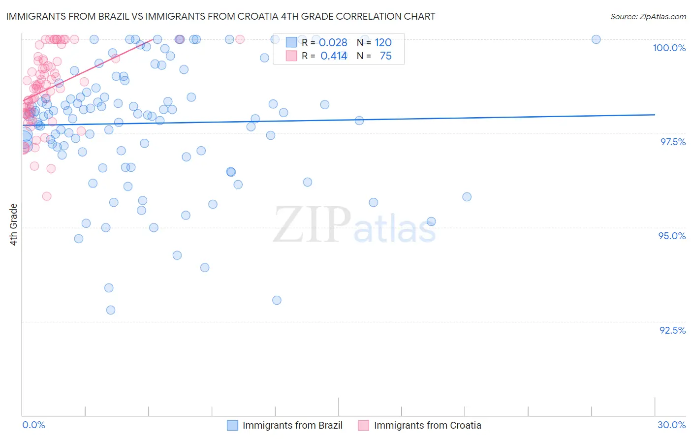 Immigrants from Brazil vs Immigrants from Croatia 4th Grade