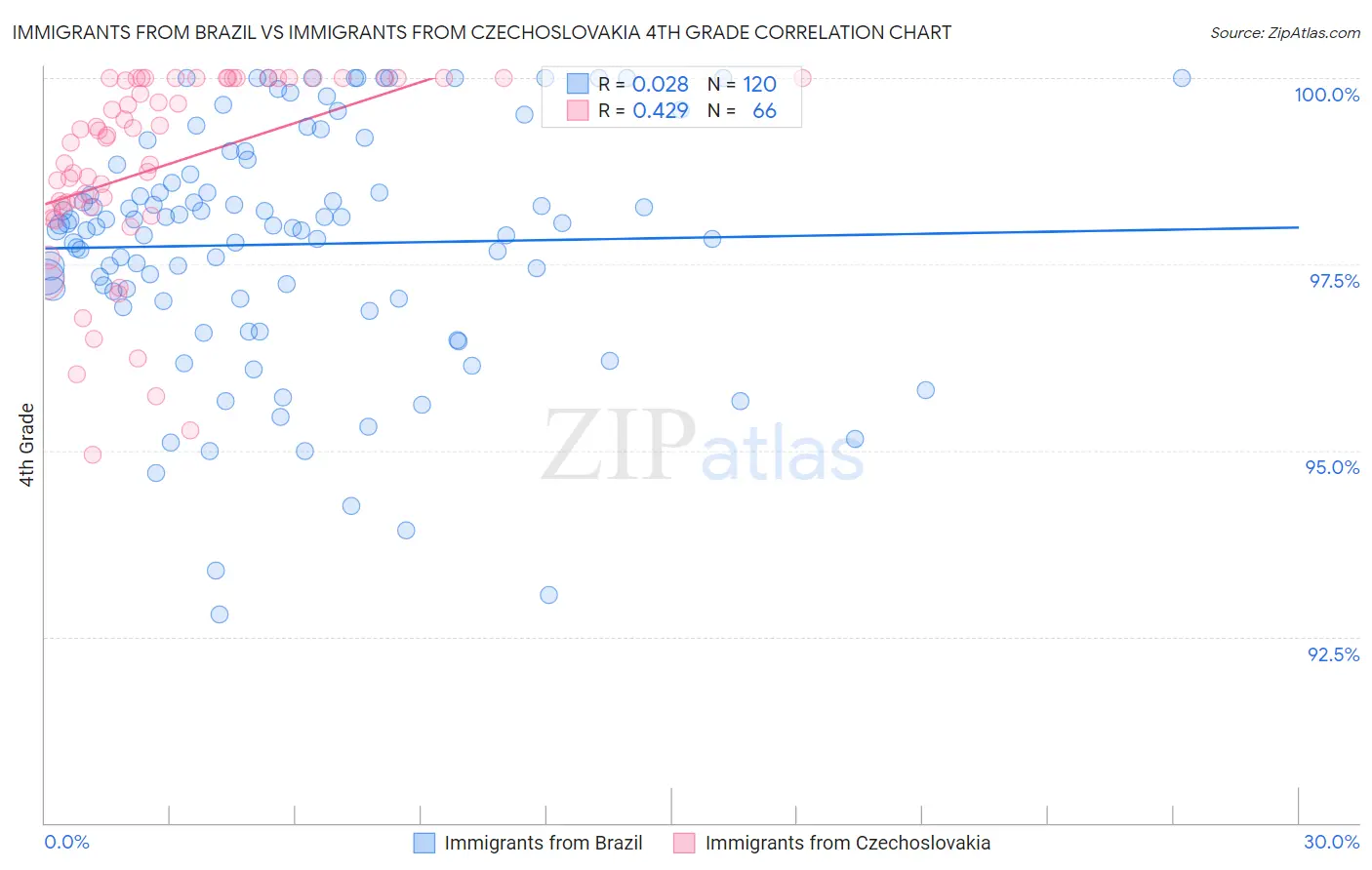 Immigrants from Brazil vs Immigrants from Czechoslovakia 4th Grade