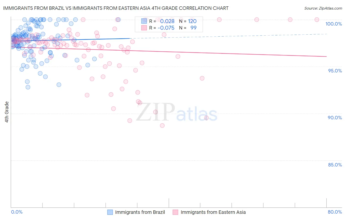 Immigrants from Brazil vs Immigrants from Eastern Asia 4th Grade