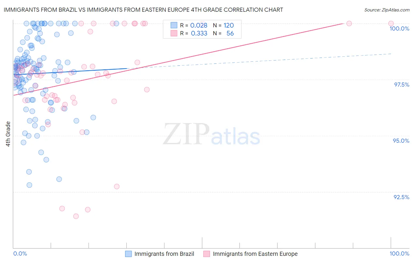 Immigrants from Brazil vs Immigrants from Eastern Europe 4th Grade