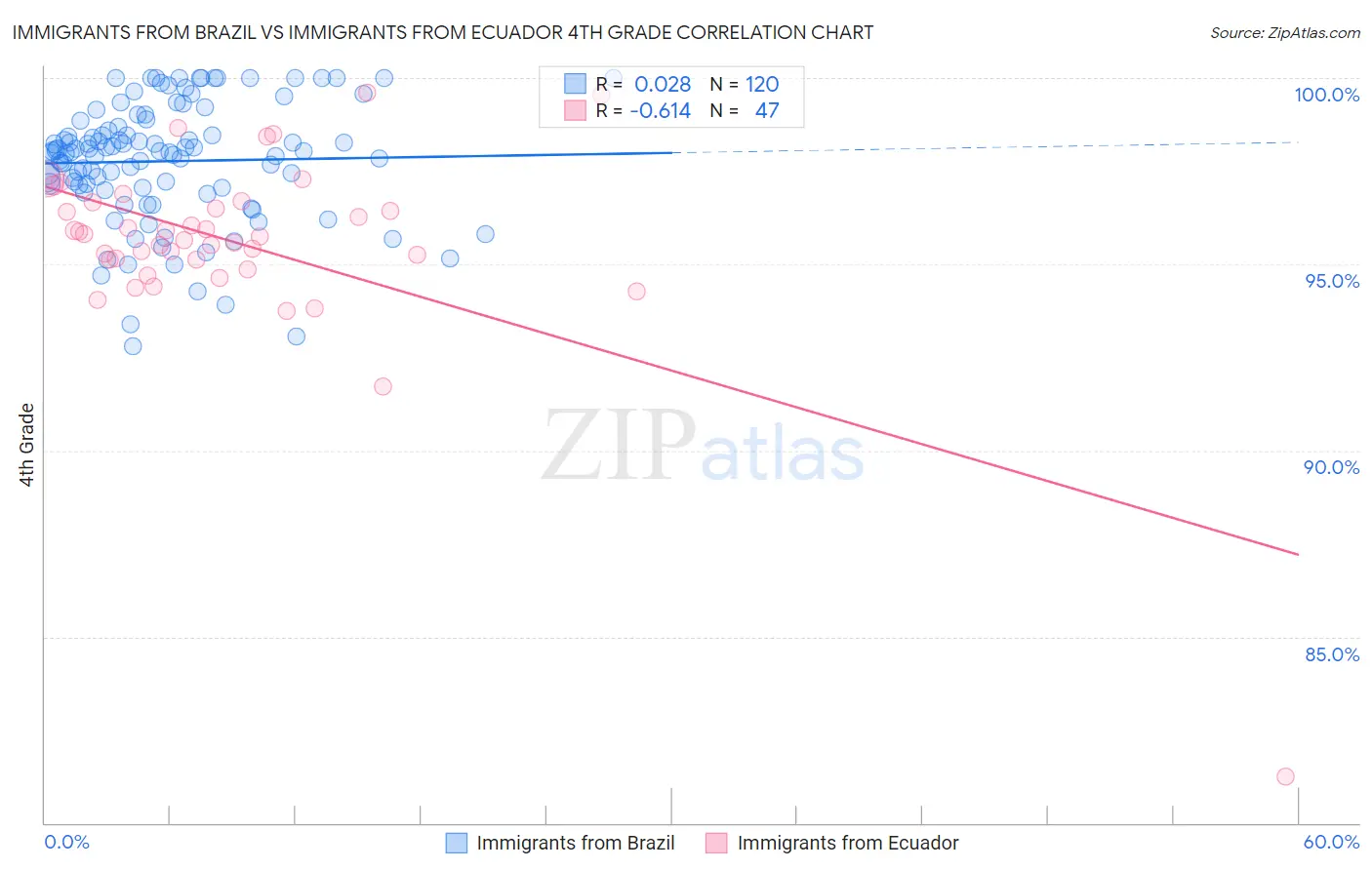 Immigrants from Brazil vs Immigrants from Ecuador 4th Grade