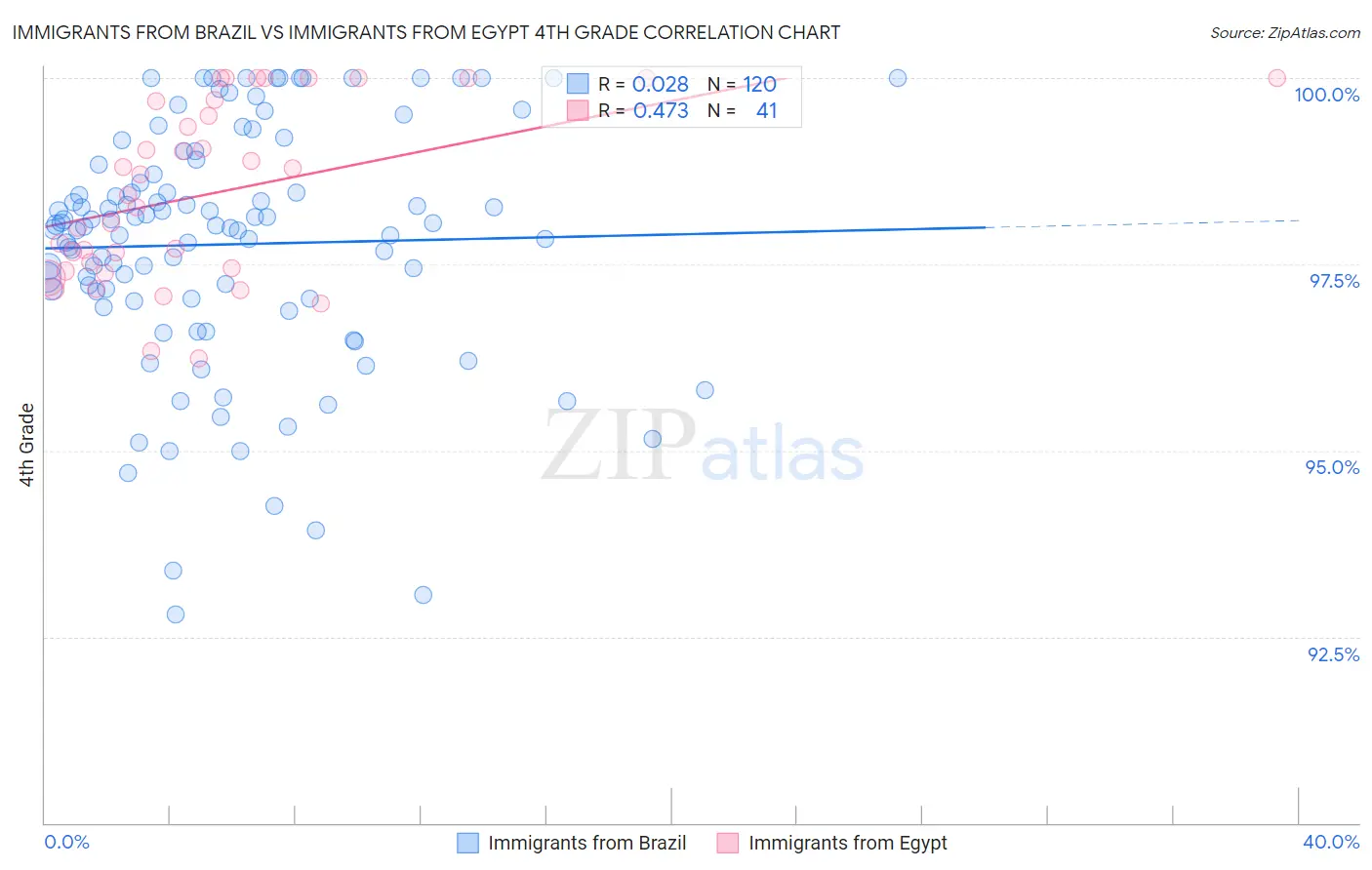 Immigrants from Brazil vs Immigrants from Egypt 4th Grade