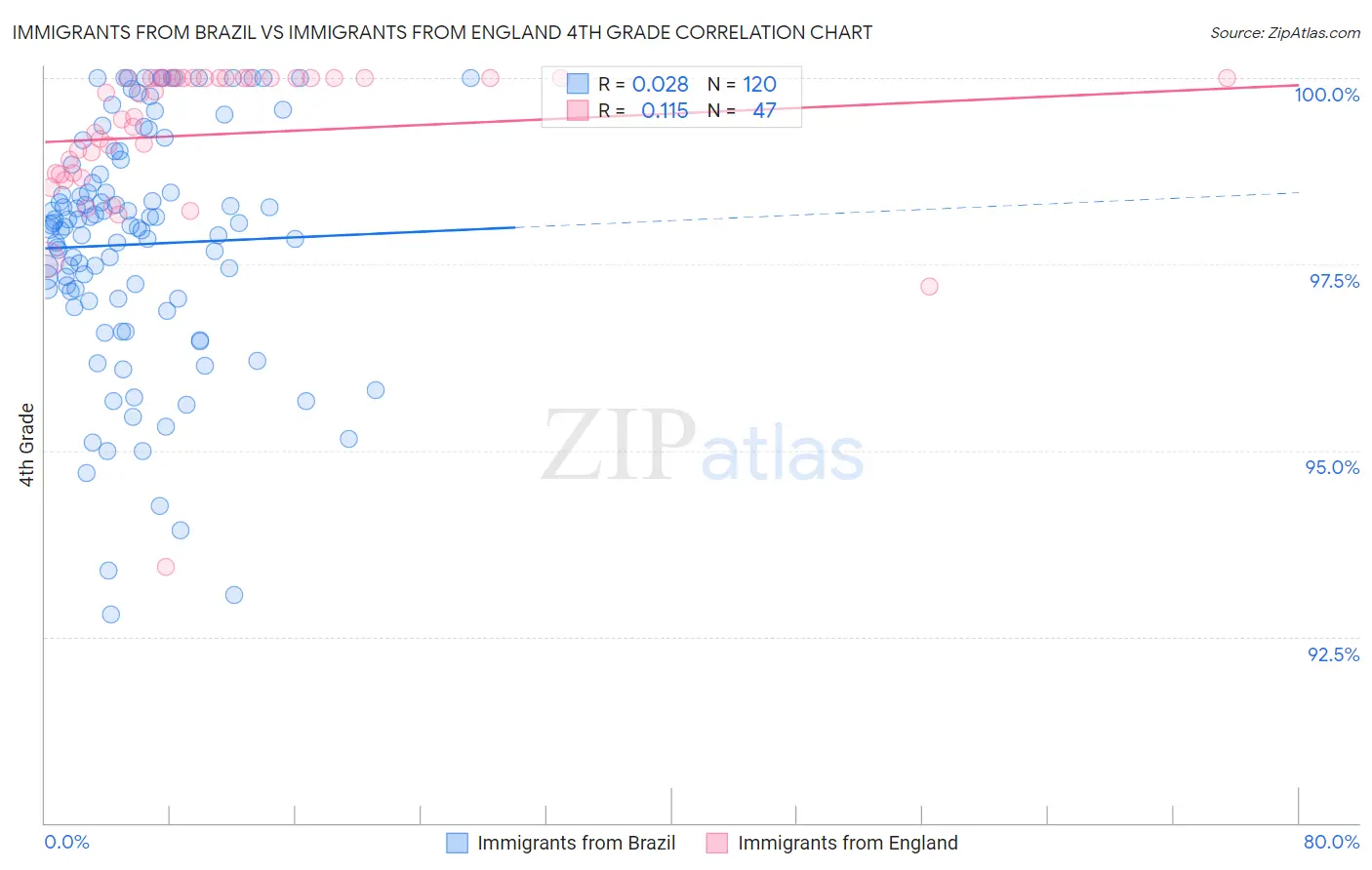 Immigrants from Brazil vs Immigrants from England 4th Grade