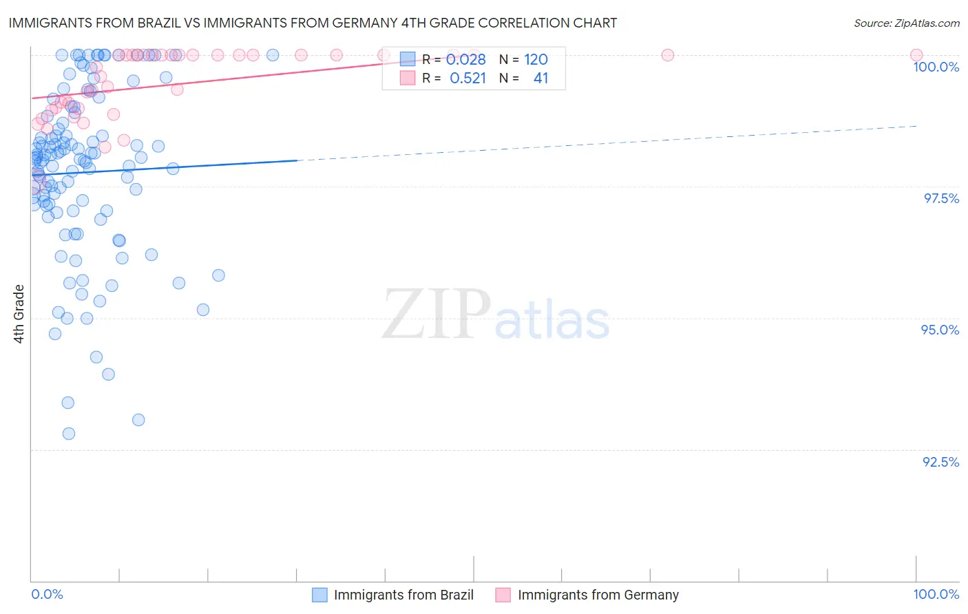 Immigrants from Brazil vs Immigrants from Germany 4th Grade