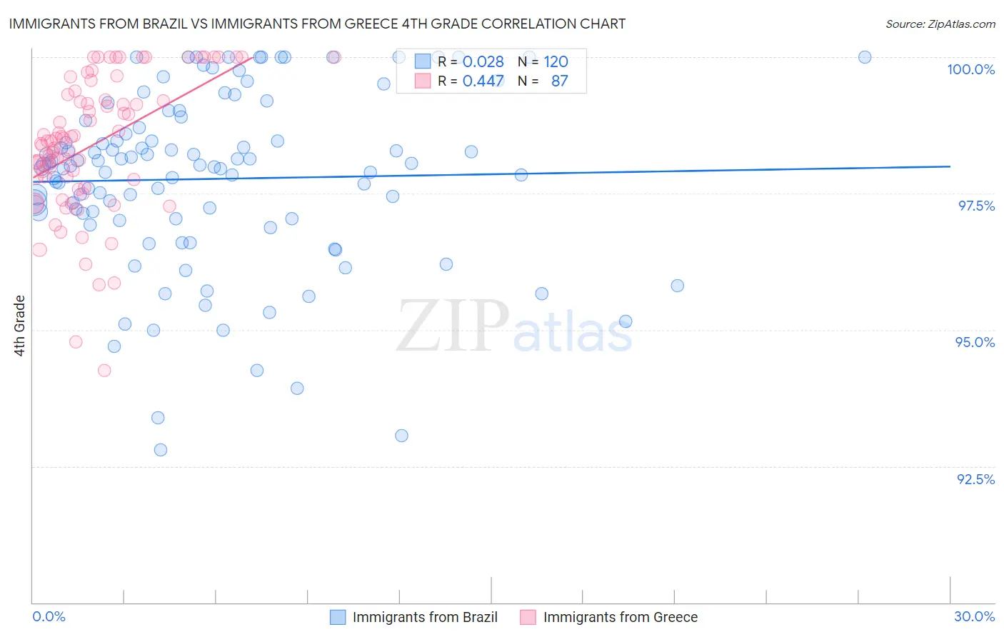 Immigrants from Brazil vs Immigrants from Greece 4th Grade