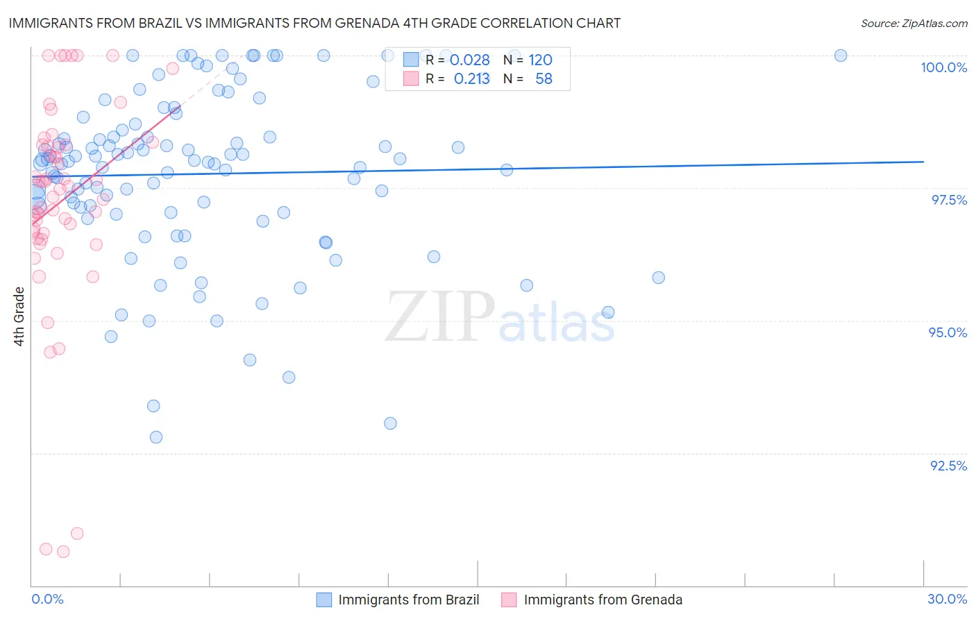 Immigrants from Brazil vs Immigrants from Grenada 4th Grade