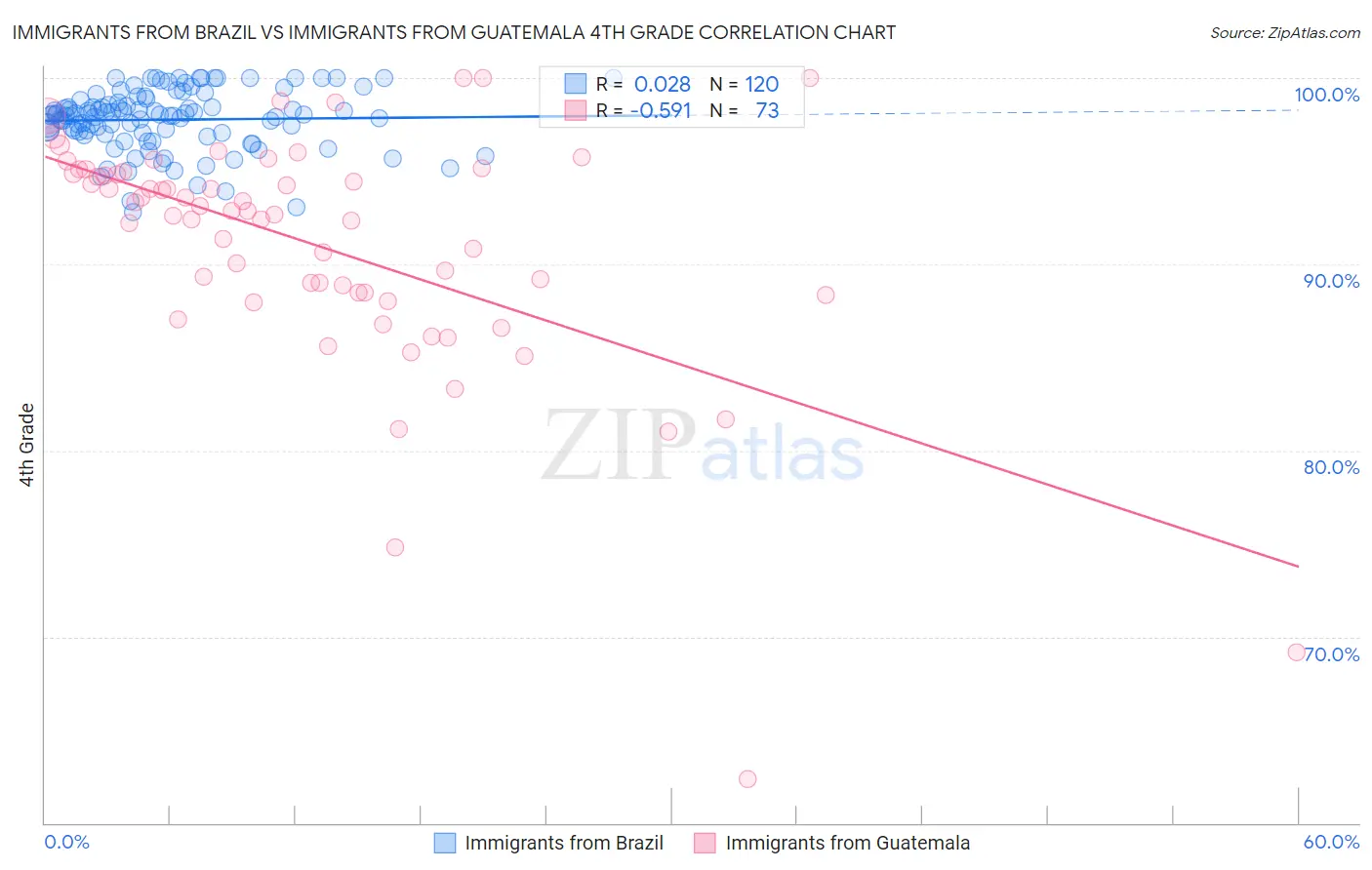 Immigrants from Brazil vs Immigrants from Guatemala 4th Grade