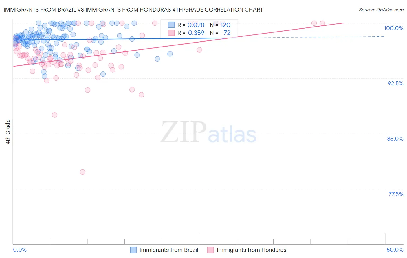 Immigrants from Brazil vs Immigrants from Honduras 4th Grade